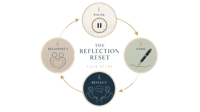 The Reflection Reset — Four Steps: Pause, Name, Reflect, Reconnect